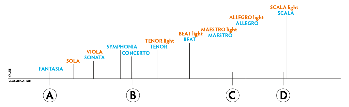 PHI - SCALA 2 Light (EN-C)